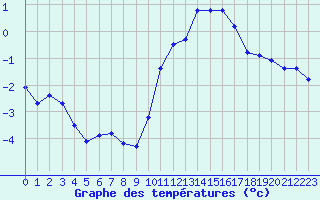 Courbe de tempratures pour Bulson (08)