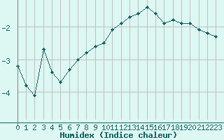 Courbe de l'humidex pour Metz-Nancy-Lorraine (57)