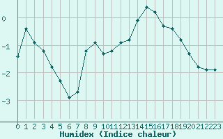 Courbe de l'humidex pour Lobbes (Be)