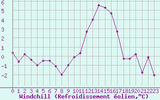 Courbe du refroidissement olien pour Grenoble/agglo Le Versoud (38)