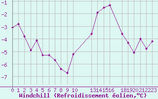 Courbe du refroidissement olien pour Ancey (21)