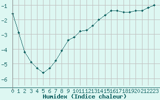 Courbe de l'humidex pour Herserange (54)