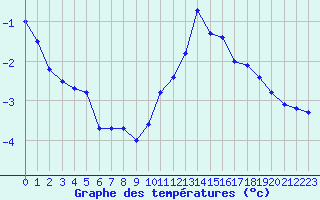 Courbe de tempratures pour Roissy (95)