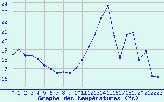 Courbe de tempratures pour Troyes (10)