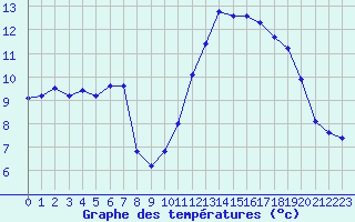 Courbe de tempratures pour Marseille - Saint-Loup (13)