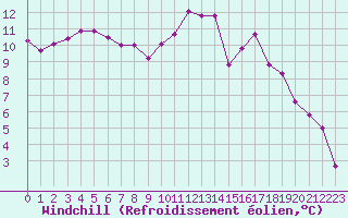 Courbe du refroidissement olien pour Cazaux (33)