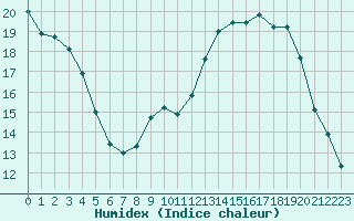 Courbe de l'humidex pour Variscourt (02)