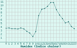 Courbe de l'humidex pour Aubenas - Lanas (07)