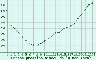 Courbe de la pression atmosphrique pour Kernascleden (56)