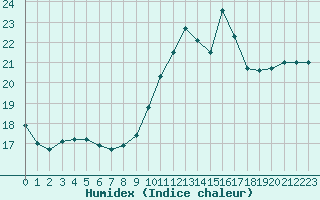 Courbe de l'humidex pour Vannes-Sn (56)