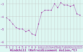 Courbe du refroidissement olien pour Chatelus-Malvaleix (23)