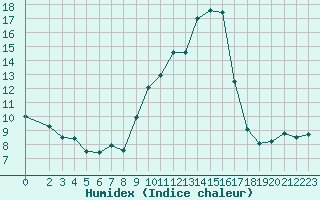 Courbe de l'humidex pour Saint-Paul-lez-Durance (13)