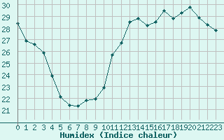 Courbe de l'humidex pour Jan (Esp)