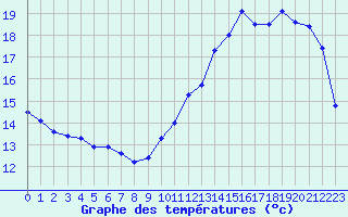 Courbe de tempratures pour Pau (64)