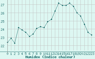 Courbe de l'humidex pour Ile d'Yeu - Saint-Sauveur (85)