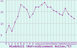 Courbe du refroidissement olien pour Saint-Brieuc (22)