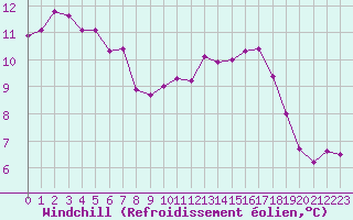 Courbe du refroidissement olien pour Hohrod (68)