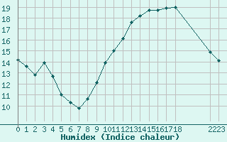 Courbe de l'humidex pour Avila - La Colilla (Esp)