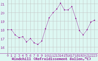 Courbe du refroidissement olien pour Ile du Levant (83)