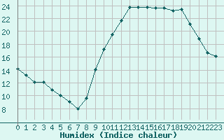 Courbe de l'humidex pour Saint-Quentin (02)