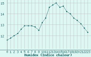 Courbe de l'humidex pour Sainte-Genevive-des-Bois (91)