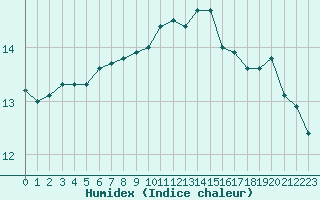 Courbe de l'humidex pour Biscarrosse (40)