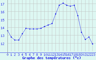 Courbe de tempratures pour Hd-Bazouges (35)