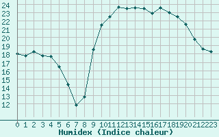 Courbe de l'humidex pour Vannes-Sn (56)