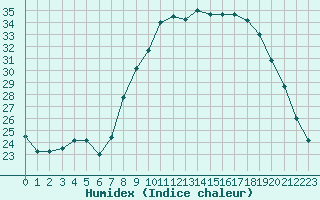 Courbe de l'humidex pour Grasque (13)