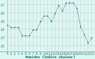 Courbe de l'humidex pour Souprosse (40)