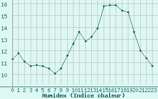 Courbe de l'humidex pour Mont-Aigoual (30)