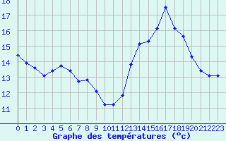 Courbe de tempratures pour Narbonne-Ouest (11)