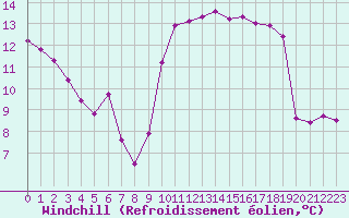 Courbe du refroidissement olien pour Landivisiau (29)