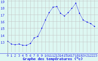 Courbe de tempratures pour Saint-Brieuc (22)