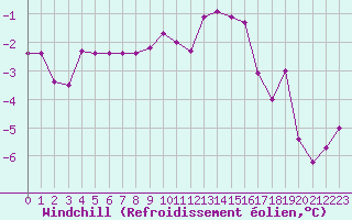 Courbe du refroidissement olien pour Villarzel (Sw)
