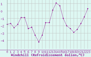 Courbe du refroidissement olien pour Chatelus-Malvaleix (23)
