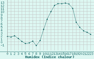 Courbe de l'humidex pour Leign-les-Bois (86)