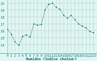 Courbe de l'humidex pour Cap de la Hague (50)