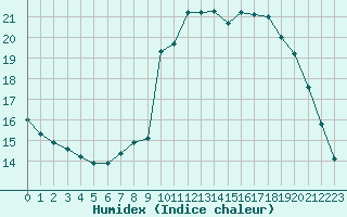 Courbe de l'humidex pour Quimper (29)