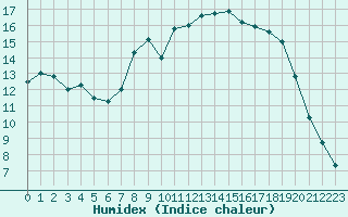 Courbe de l'humidex pour Figari (2A)