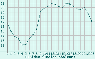 Courbe de l'humidex pour Douzy (08)