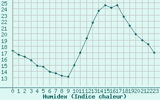 Courbe de l'humidex pour Cognac (16)