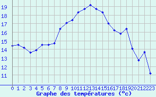 Courbe de tempratures pour Figari (2A)