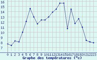 Courbe de tempratures pour Troyes (10)