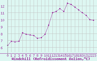 Courbe du refroidissement olien pour Montroy (17)