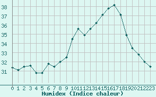 Courbe de l'humidex pour Porquerolles (83)