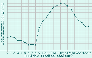 Courbe de l'humidex pour Preonzo (Sw)