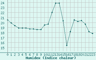 Courbe de l'humidex pour Sgur-le-Chteau (19)