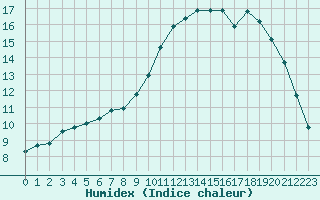 Courbe de l'humidex pour Sant Quint - La Boria (Esp)