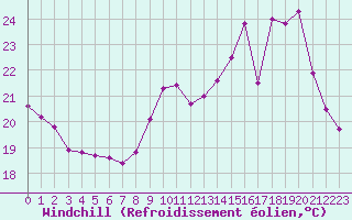 Courbe du refroidissement olien pour Bergerac (24)